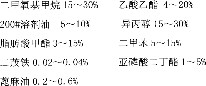 Methanol gasoline