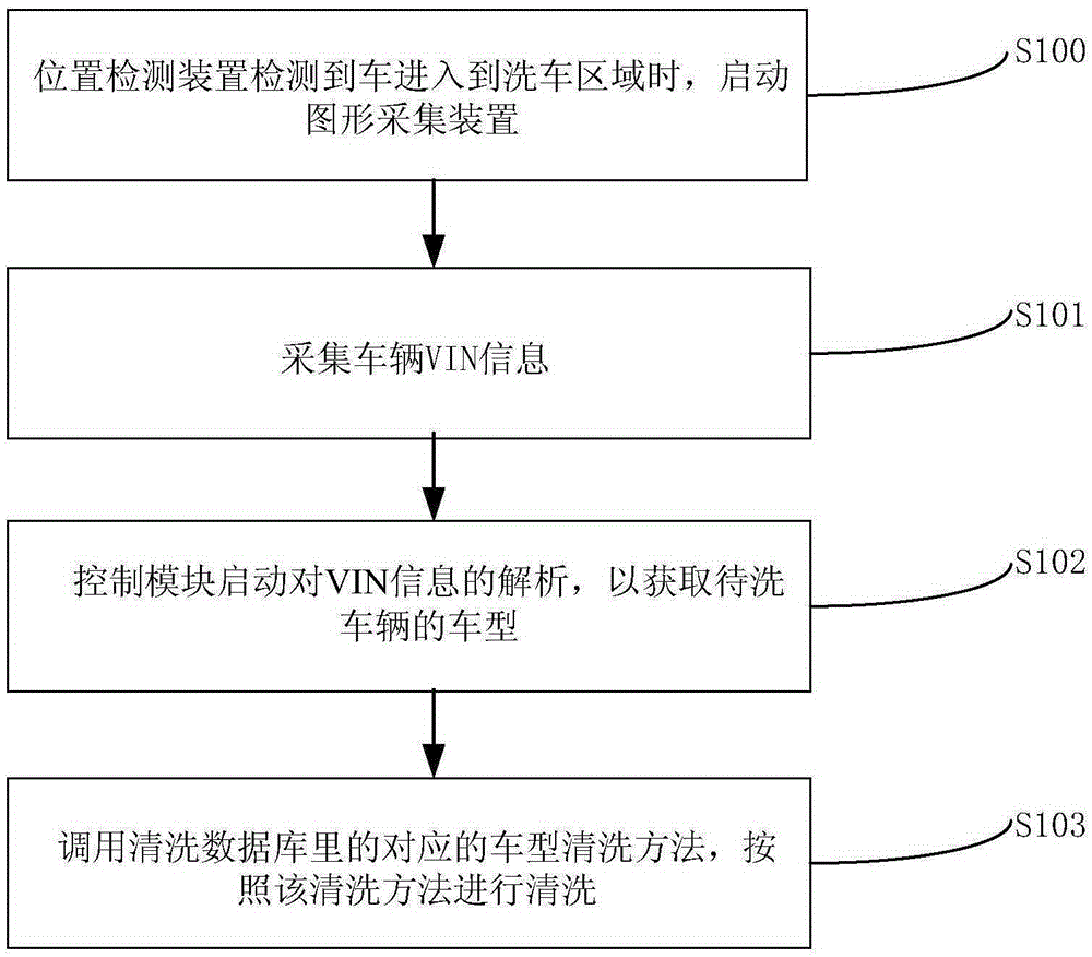 Vehicle washing apparatus and system and car washing method