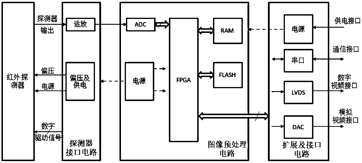 Split type uncooled infrared core assembly