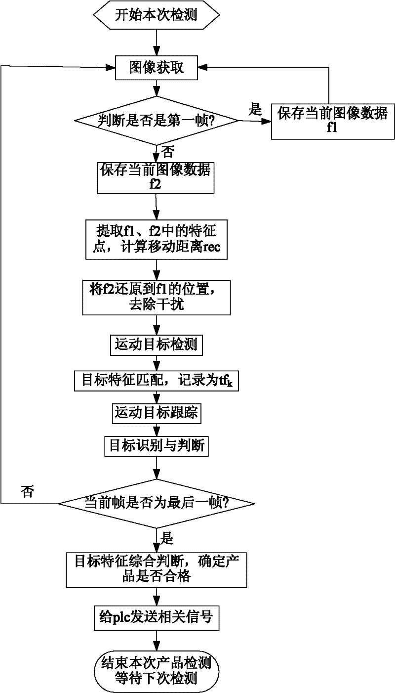 Visual detection method for quality of liquid medicine on high-speed pharmaceutical production line