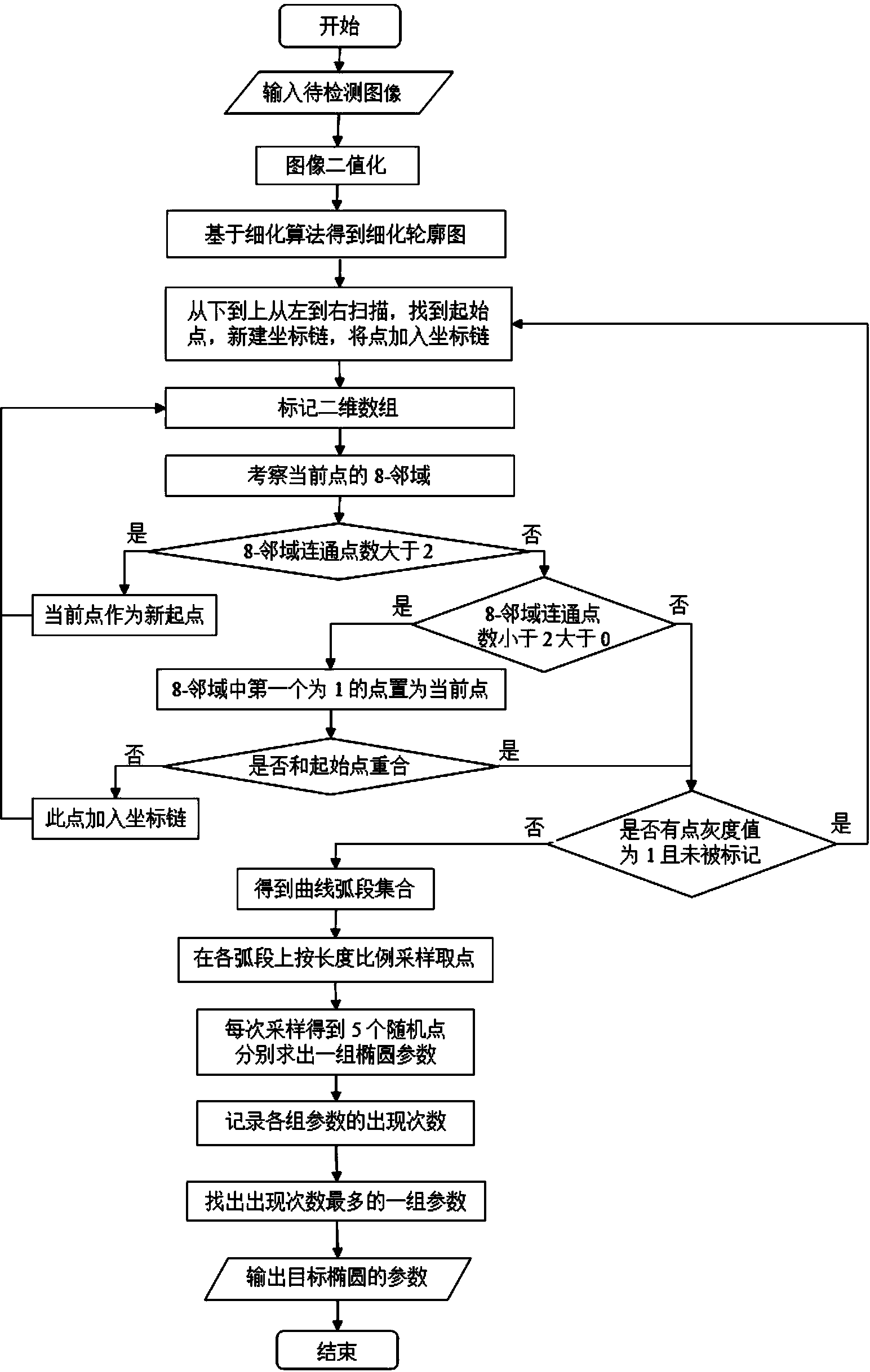 Curve arc segmentation based ellipse detection method