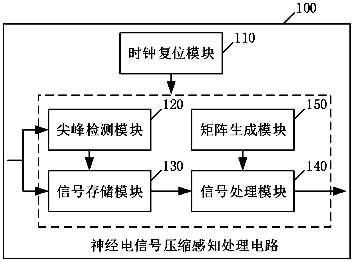 Electroneurographic signal compression sensing processing method and circuit