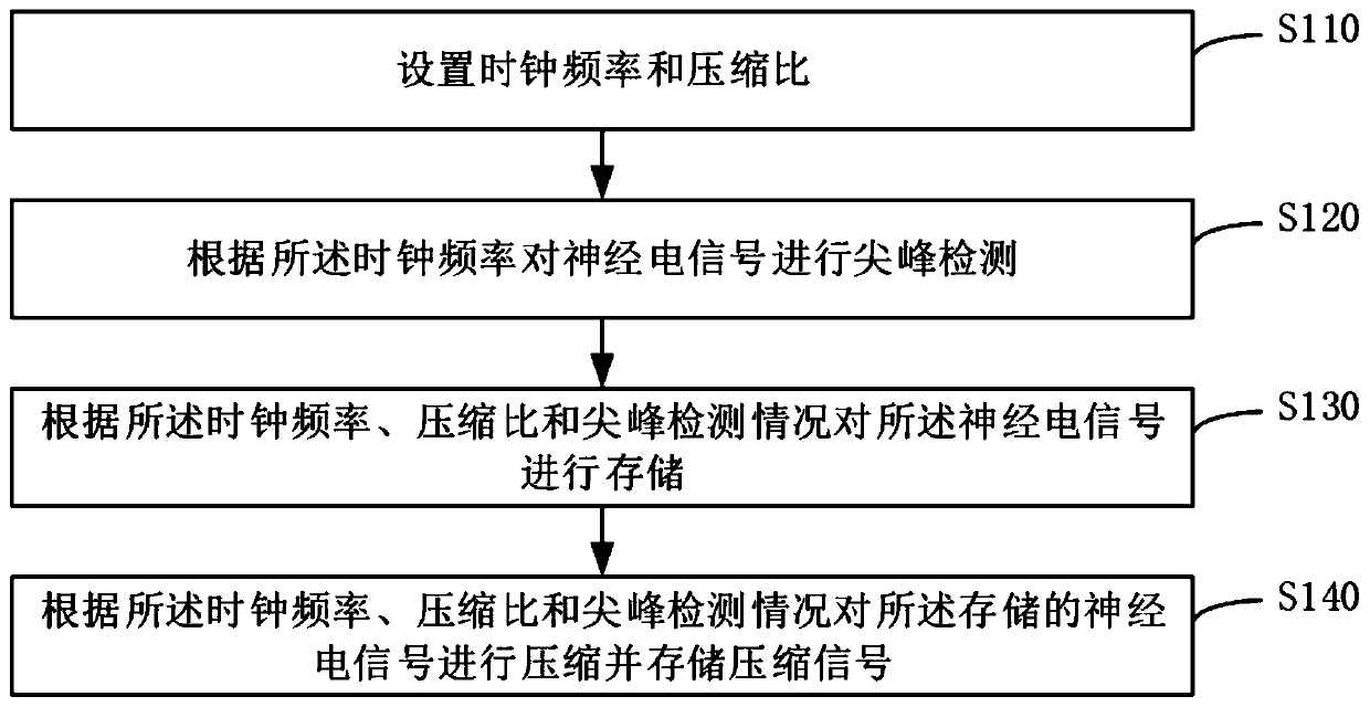 Electroneurographic signal compression sensing processing method and circuit