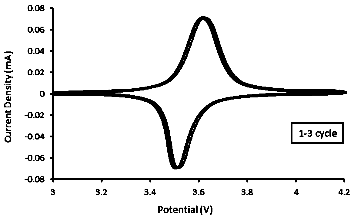 A lithium battery polymer cathode material, its preparation method and its battery