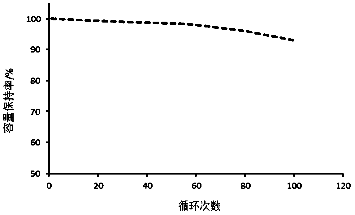 A lithium battery polymer cathode material, its preparation method and its battery