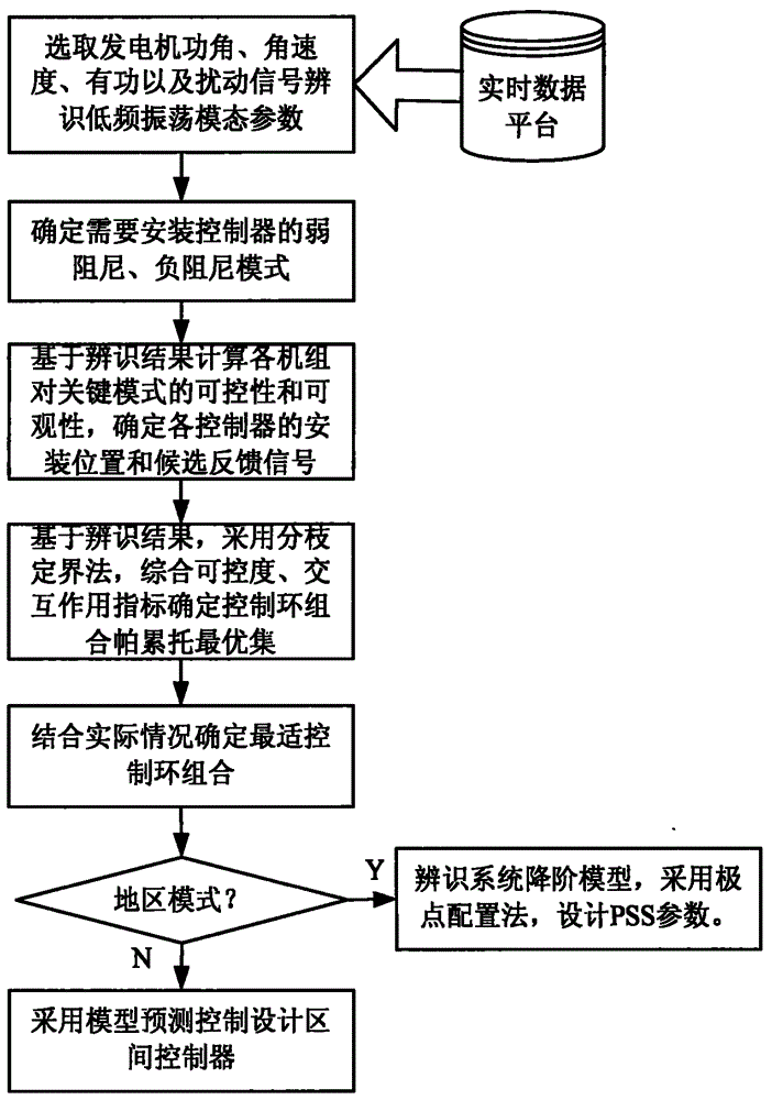 WAMS-based low-frequency oscillation decentralized controller design method considering interaction