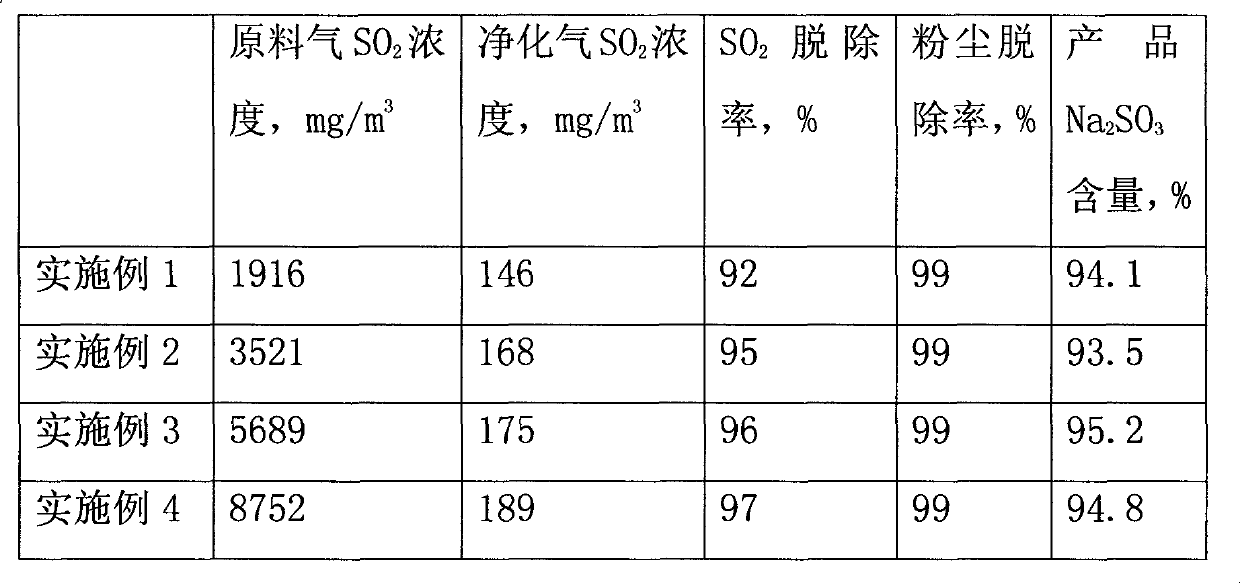 Method for desulphurization and dust removal of flue gas and recycling of sodium sulfite