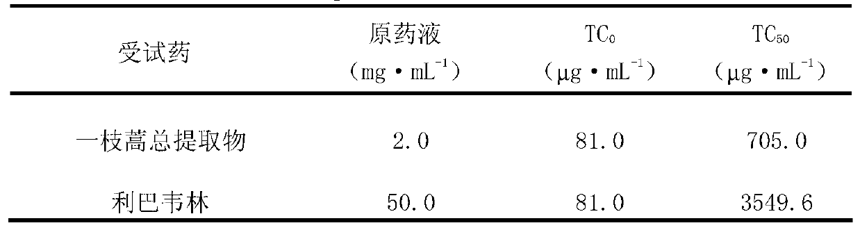 Preparation method and application of total extractive of artemisia rupestris L