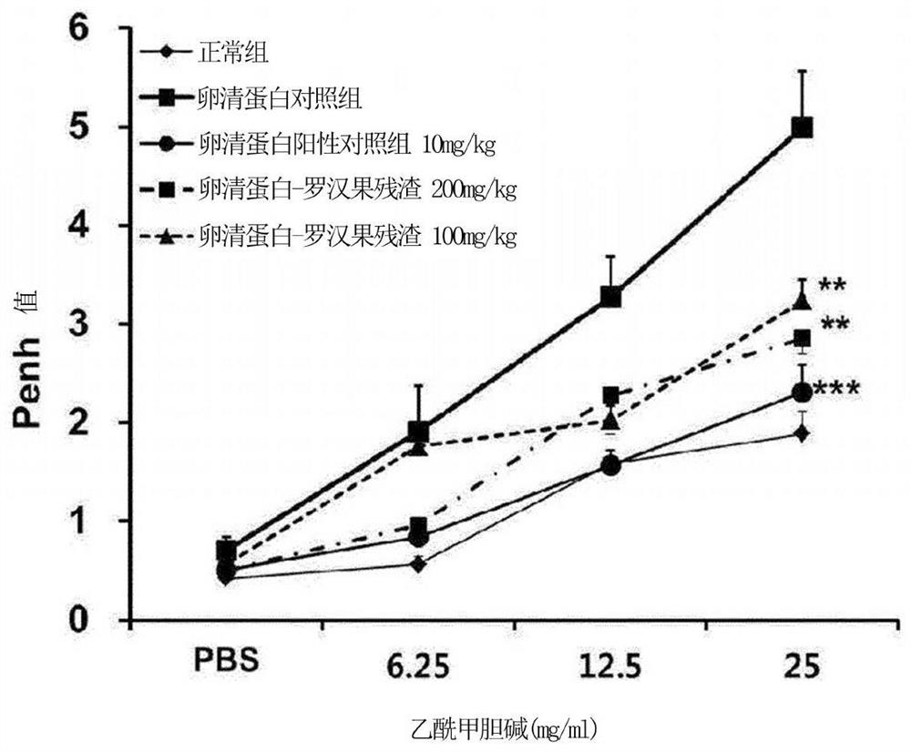 Composition for preventing, alleviating or treating respiratory diseases, containing siraitia grosvenorii extract as active ingredient