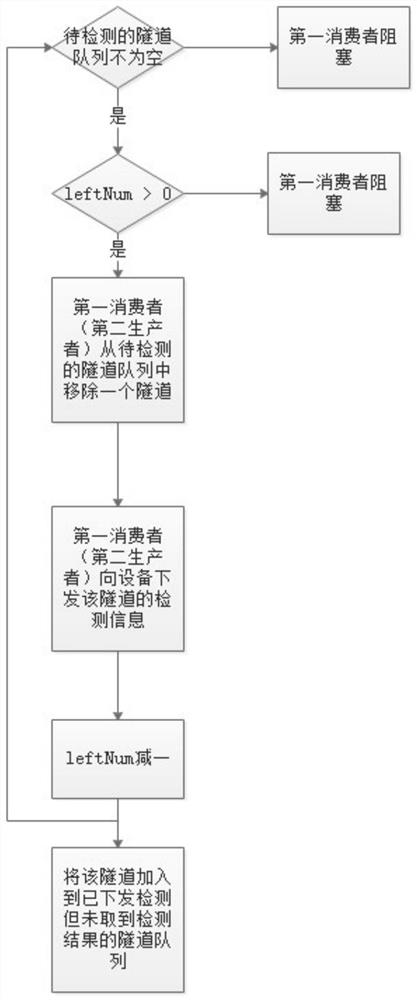 Method and system for solving problem of concurrent access network element limitation, and computer readable storage medium