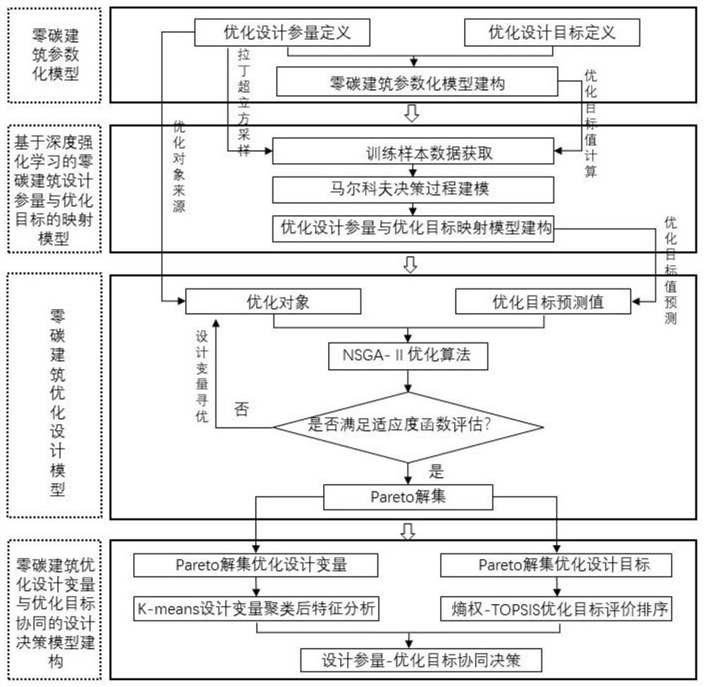 Zero-carbon building optimization design method based on deep reinforcement learning