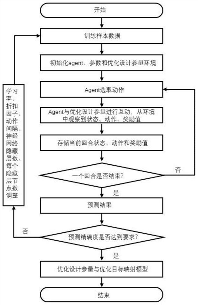 Zero-carbon building optimization design method based on deep reinforcement learning