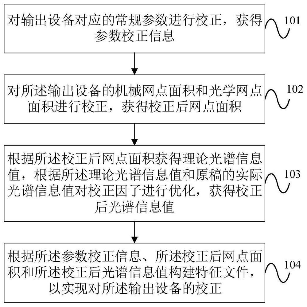 A Spectral Characterization Calibration Method and Device for Output Equipment