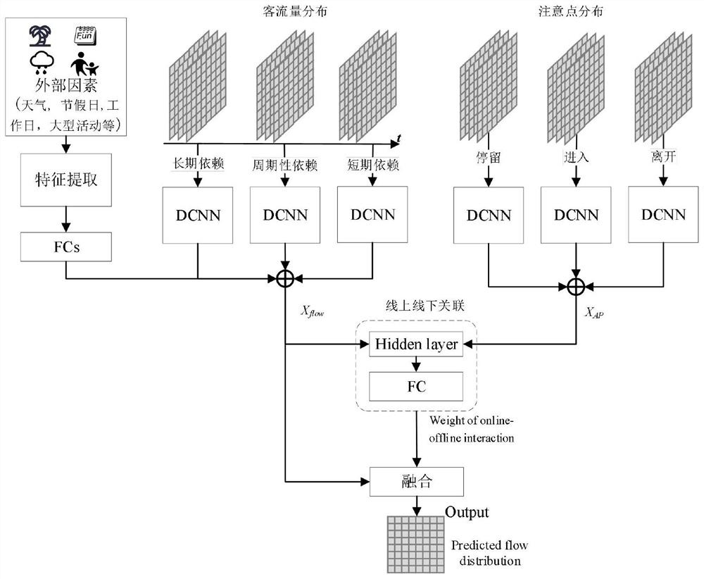 Online and offline associated urban passenger flow volume prediction method