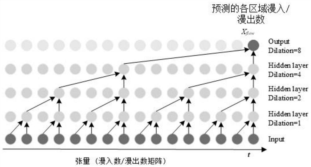 Online and offline associated urban passenger flow volume prediction method