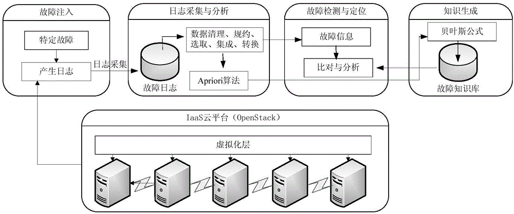 IaaS (Infrastructure as a Service) cloud platform network fault positioning method and system based on log analysis