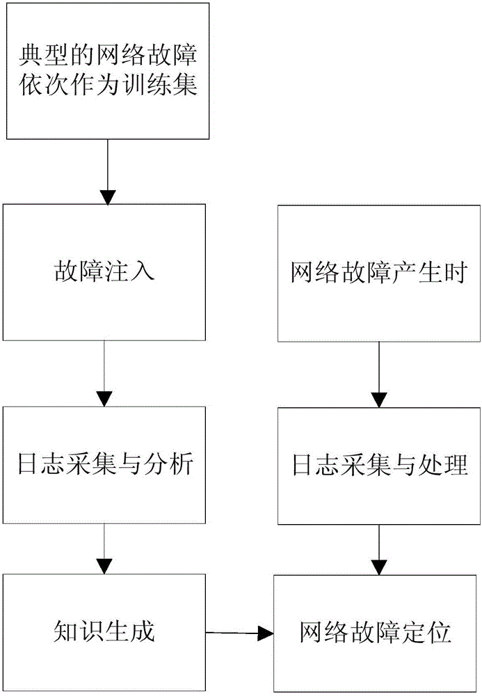 IaaS (Infrastructure as a Service) cloud platform network fault positioning method and system based on log analysis