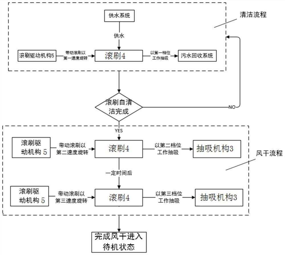 Self-cleaning method and assembly for rolling brush of intelligent floor scrubber