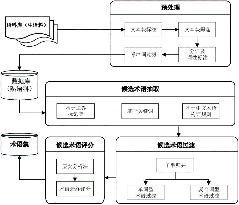 Term extraction method and system oriented to academic paper