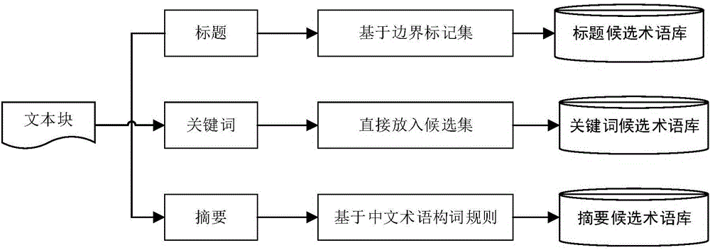 Term extraction method and system oriented to academic paper