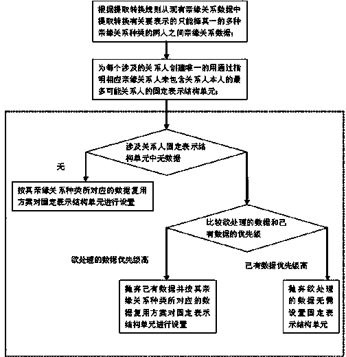 Method and device for integrally reusing and representing data of relationships