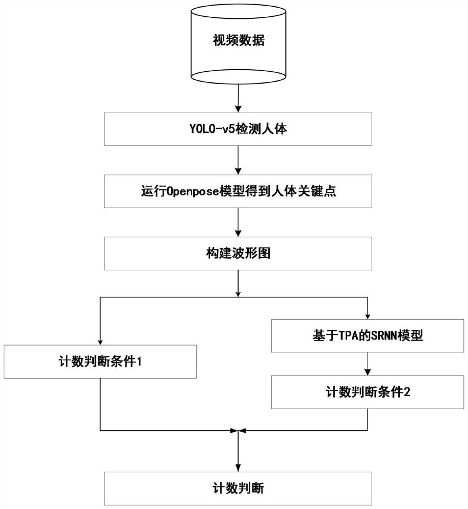 Rope skipping number statistical method based on human body posture estimation and TPA attention mechanism