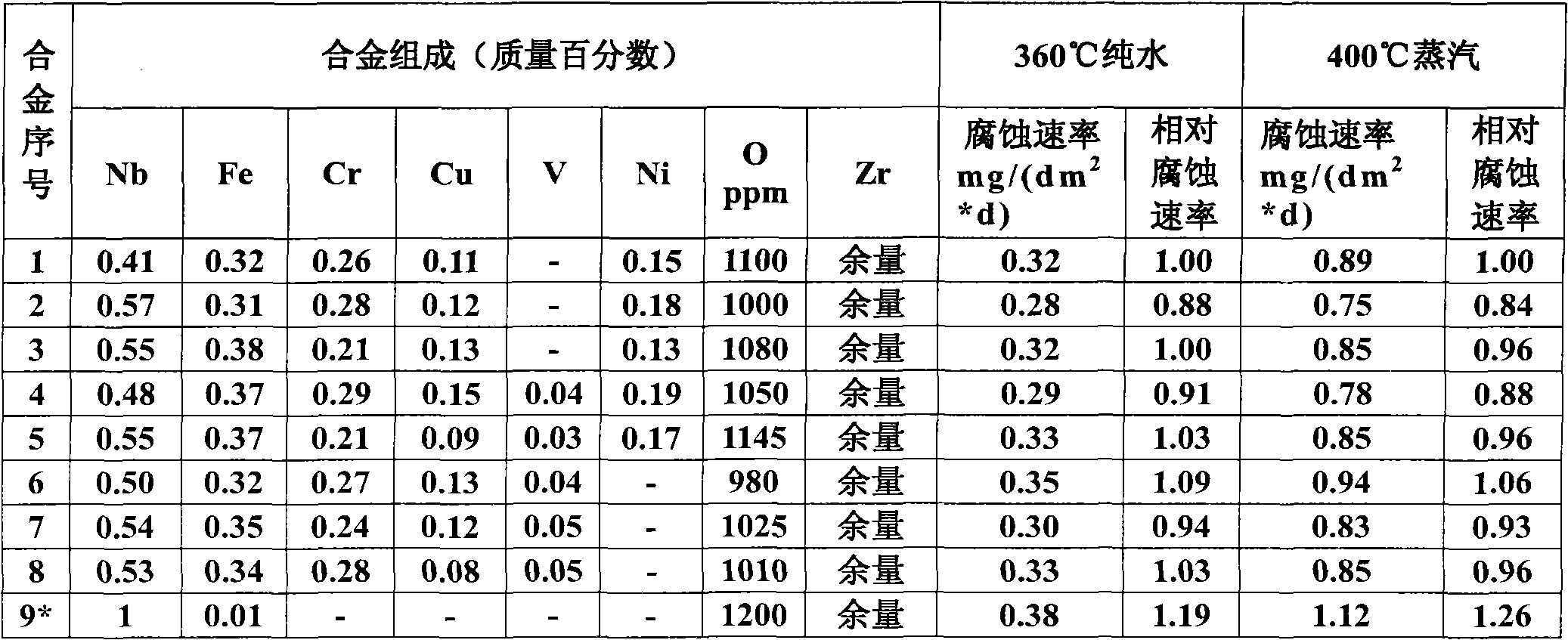 Zirconium alloy material applied to nuclear reactor