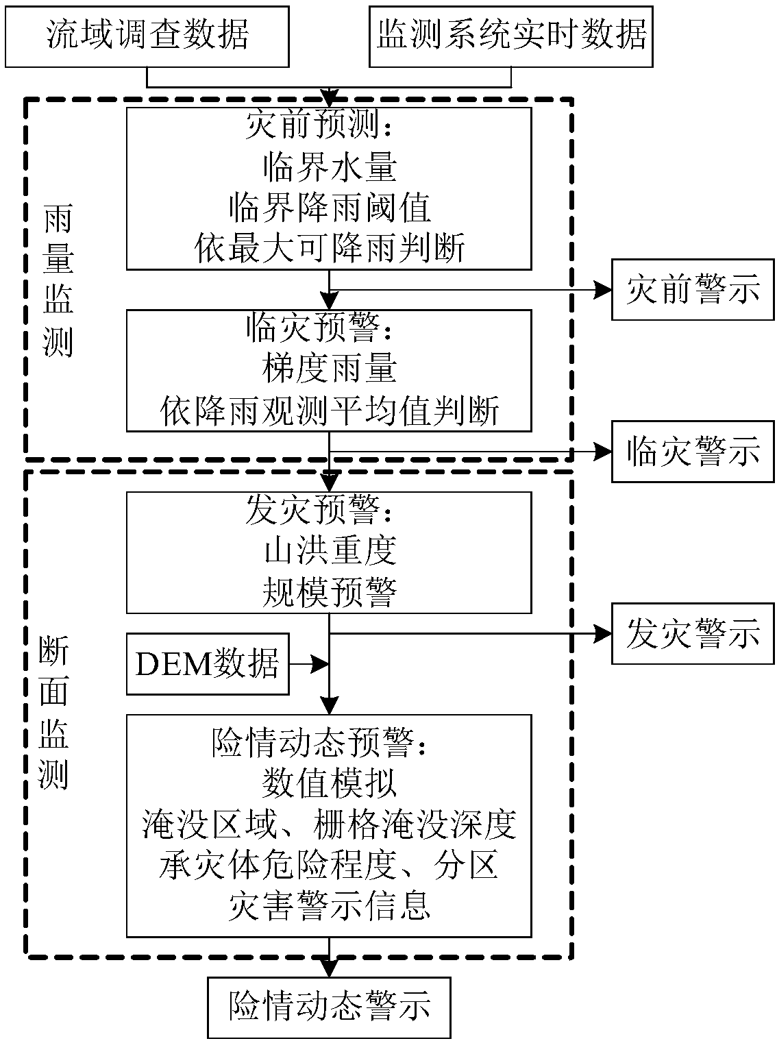 Mountain flood disaster danger dynamic early warning method and fine graded monitoring and early warning method