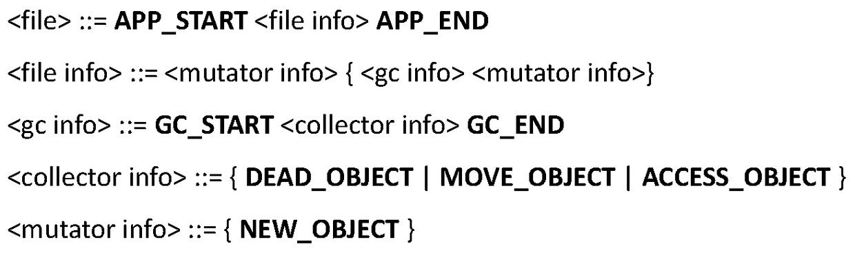 Automatic Generation Method of Java Object Information Analysis Program