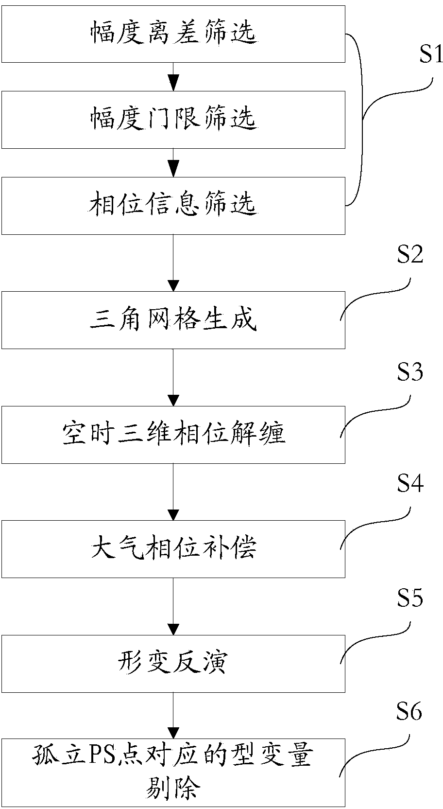 Deformation monitoring method of foundation SAR in time decorrelation serious area