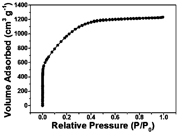 Method for preparing nitrogen-oxygen codoped biomass porous carbon material through two-step pre-carbonation