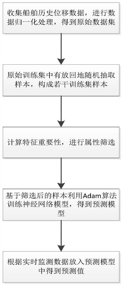 Wave compensation prediction method based on random forest algorithm and Adam neural network