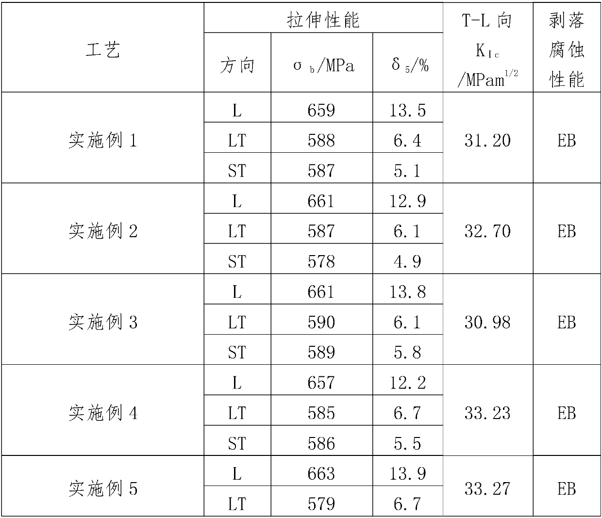 Al (aluminum) and Li (lithium) alloy material and extrusion method thereof