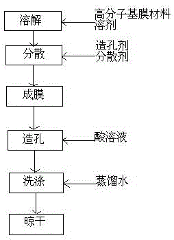 A kind of preparation method of polymer ultrafiltration membrane