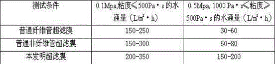 A kind of preparation method of polymer ultrafiltration membrane