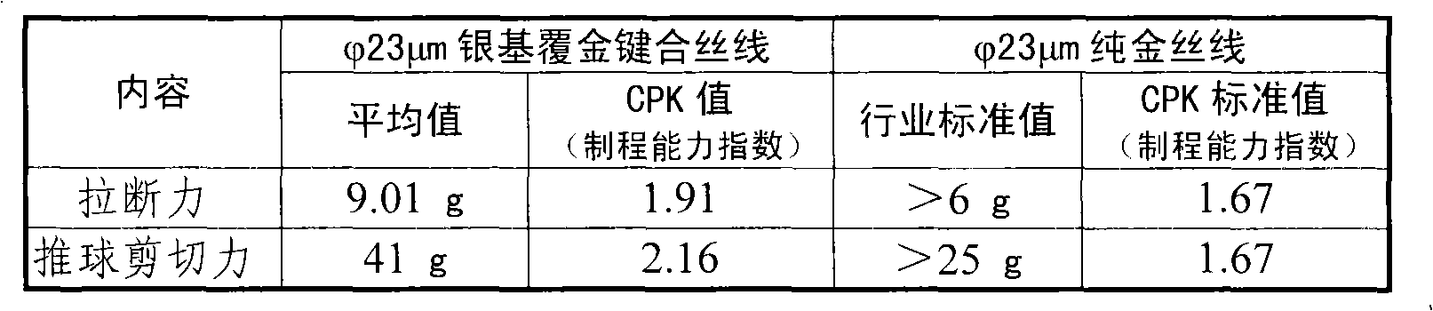 Gold-coated-sliver base bonding silk thread and manufacture method thereof