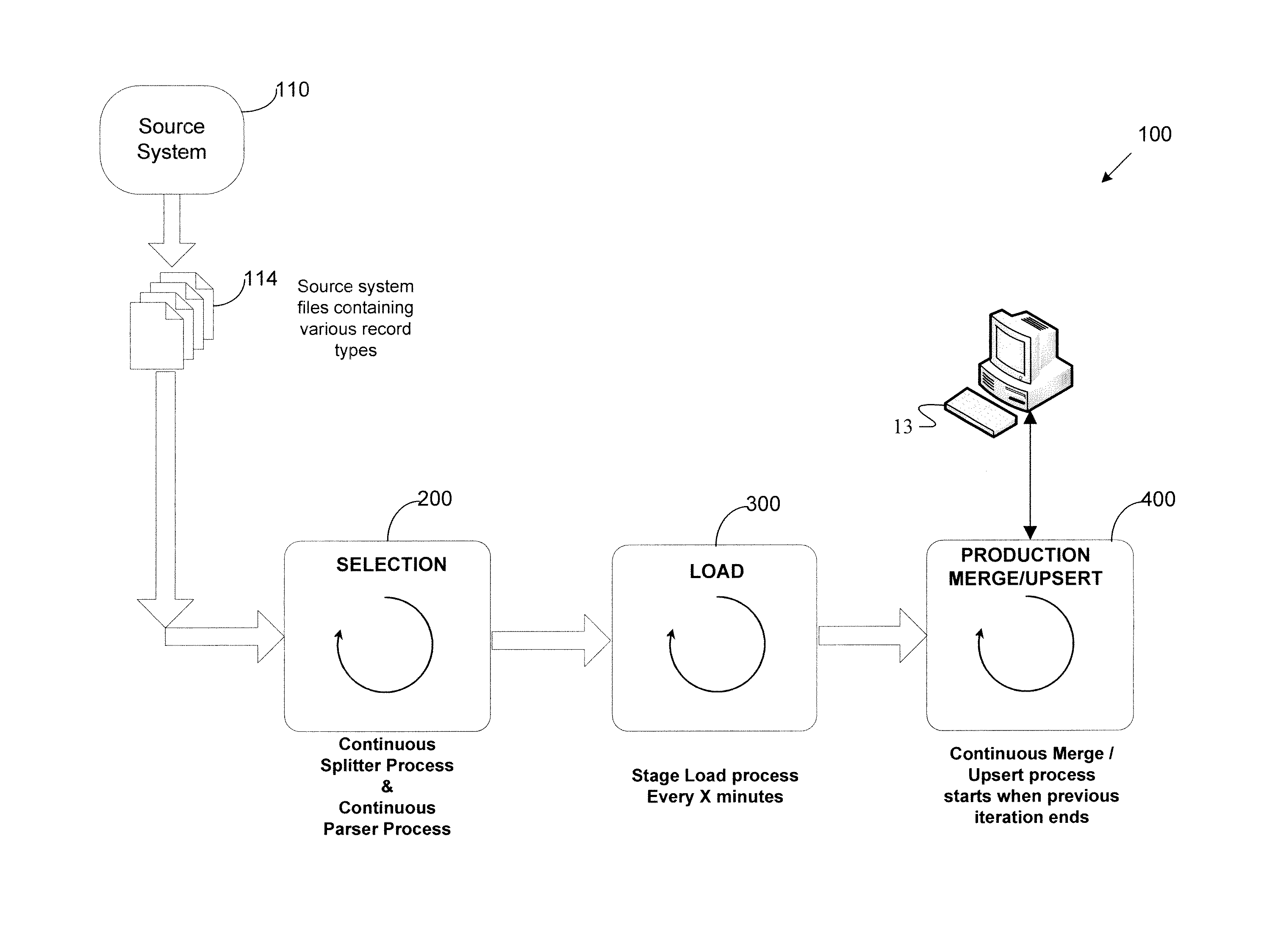 ETL data transit method and system