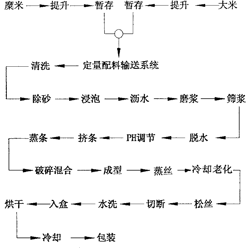 Convenient meat and rice flour noodle and its processing method