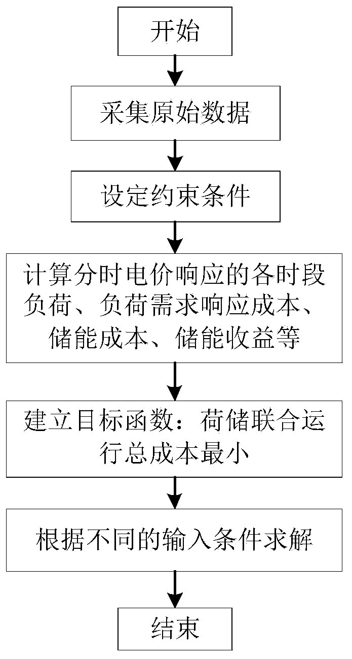 Load-storage combined optimization operation method based on demand response