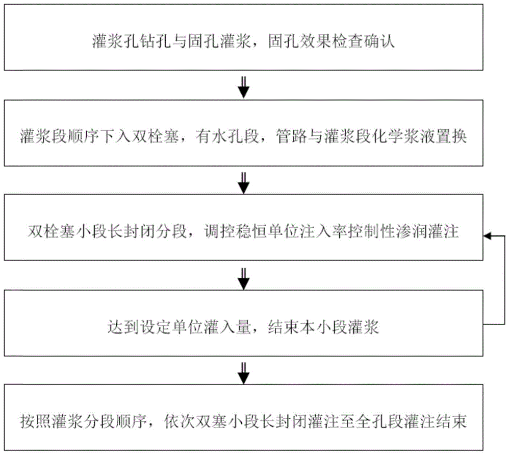 A controlled infiltration chemical grouting method for unfavorable geological bodies