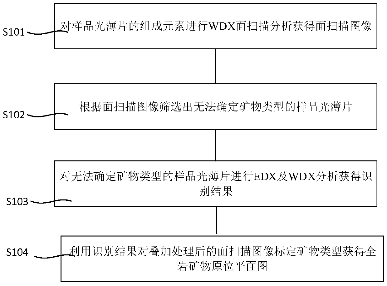 EPMA-WDX total rock mineral identification and plane imaging method and device