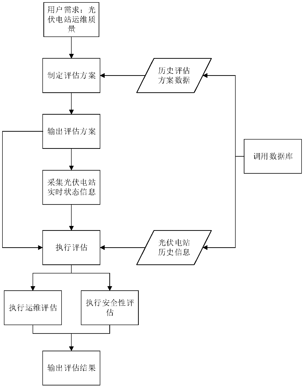 Photovoltaic power station health condition assessment method and device and electronic equipment