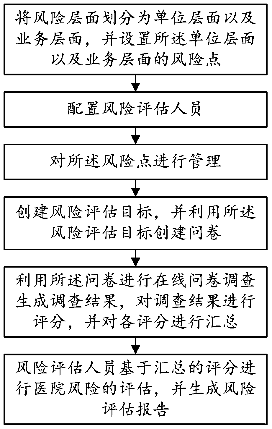 Index analysis system based on hospital risk assessment