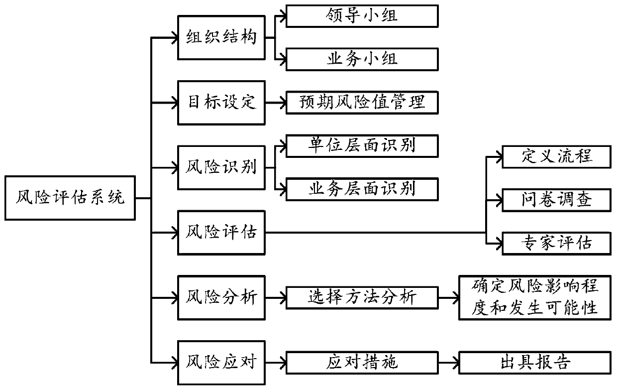 Index analysis system based on hospital risk assessment