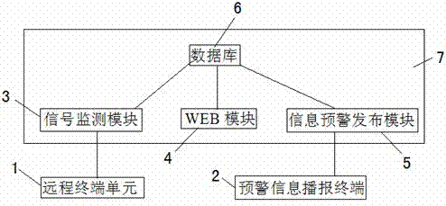 Rainwater condition wireless monitoring and early warning method