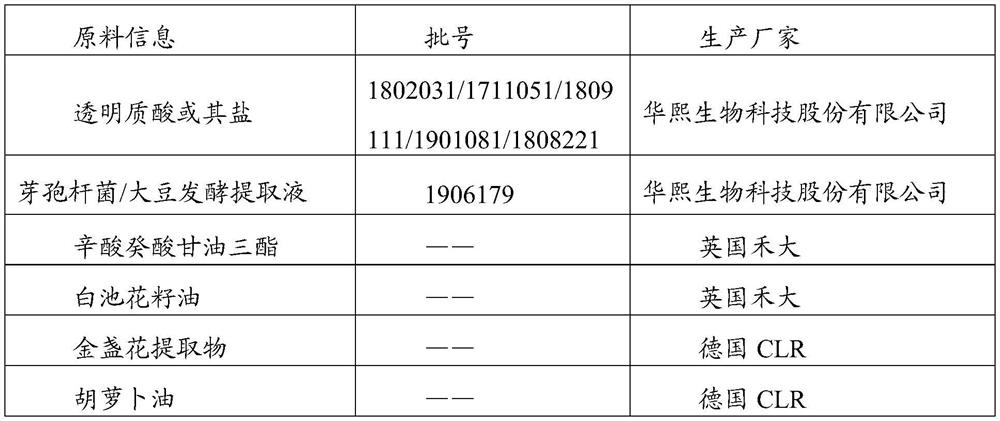 A composition for skin barrier repair and its preparation method