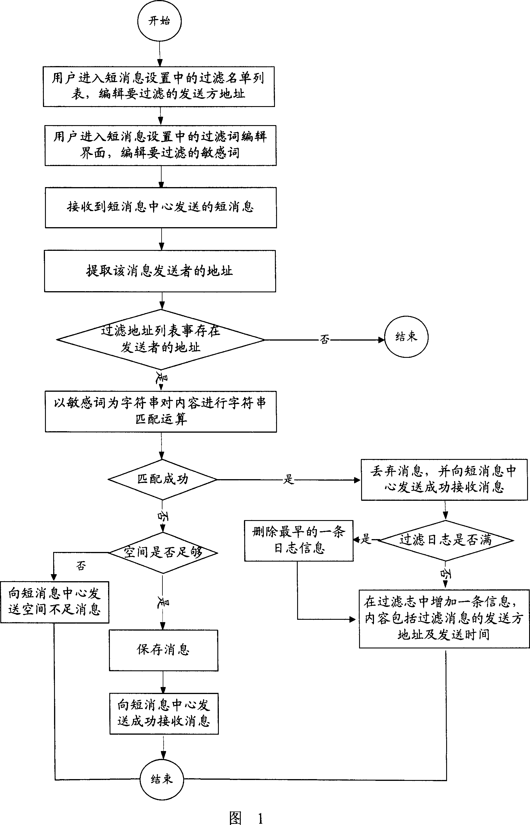 Short message filtration method