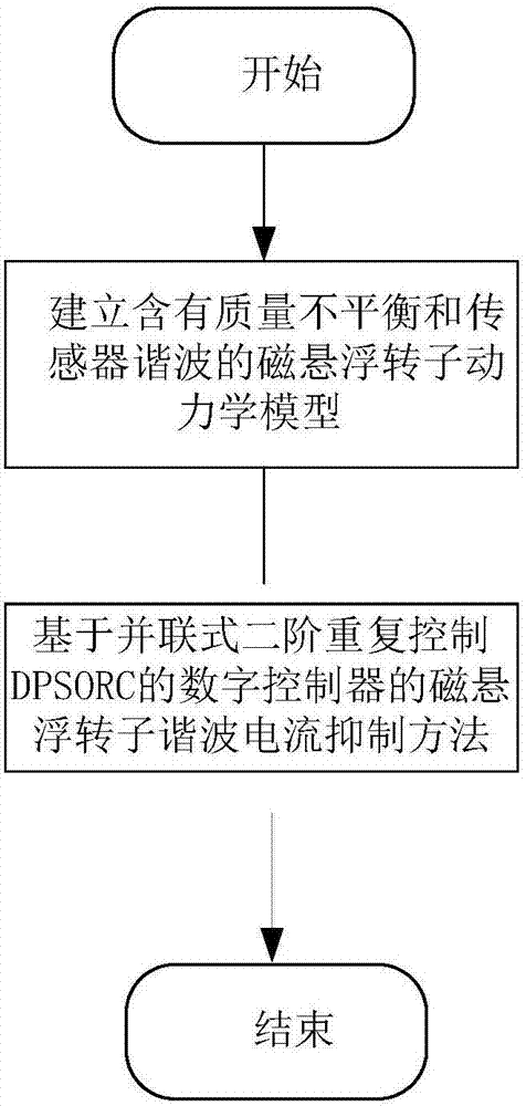 Magnetic suspension rotor harmonic current inhibition method of digital controller based on DPSORC