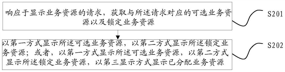 A business resource processing method and device