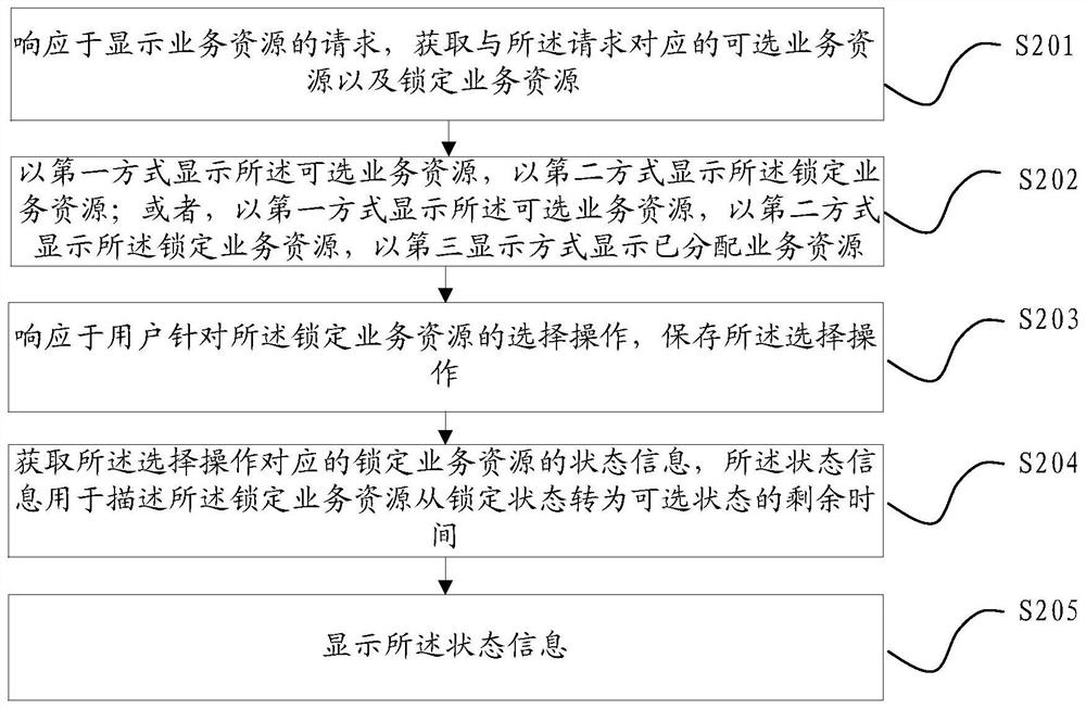 A business resource processing method and device